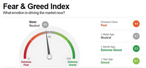 Fear Grips Stock Market Traders While Cryptocurrency Investors Become Greedy