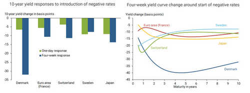 Fed Research Considers Negative Interest Rates Effective Policy Tool