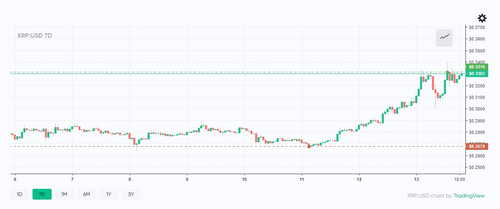 Digital Remittances Reach Record High of $96 Billion, Fees Charged by Traditional Providers Open Door for Cryptocurrencies