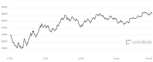 © Coindesk - A Bitcoin cost $6,056.83 on February 6th and $8,486.38 on February 7th.