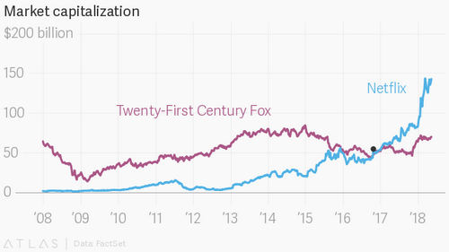 Follow Netflix’s rise from tech startup to media giant rivaling Comcast