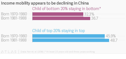 For all its economic dynamism, China’s income mobility is bad and getting worse