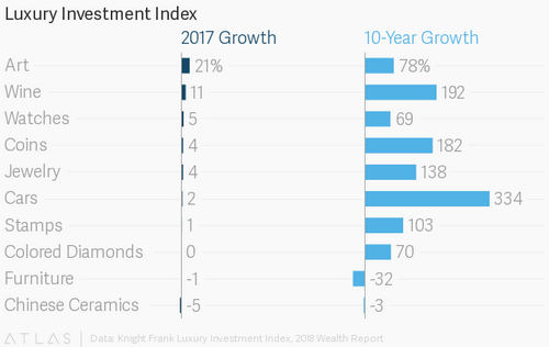 For the first time in nearly a decade, rich people invested more in art than wine
