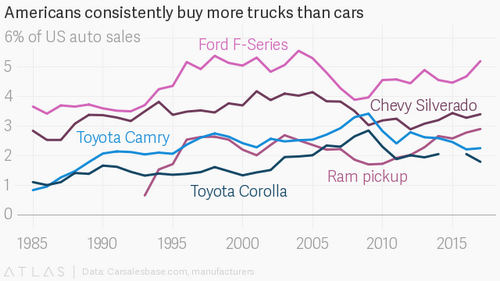 Ford can only afford to give up on cars because of American protectionism
