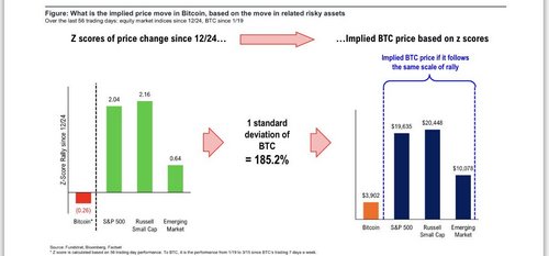 Fundstrat Head Proclaims Crypto Winter Over, Expects Bitcoin Rally