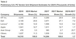 Gartner Says Worldwide PC Shipments Grew For the First Time in Six Years