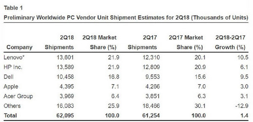 Gartner Says Worldwide PC Shipments Grew For the First Time in Six Years