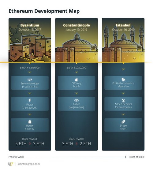 Gauging Community Expectations, and Developer Readiness, as Ethereum’s Constantinople Launch Date Approaches