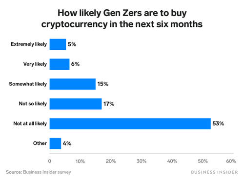 Gen Z Not in Love With Crypto Like Some Thought