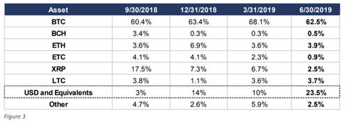 Genesis’ Lending Surges Again in Q2