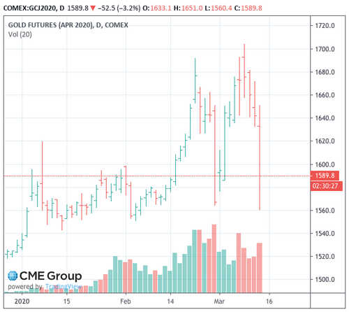 Gold and Bitcoin Markets Tested, While Central Banks Try to Quell Stock Market Rout