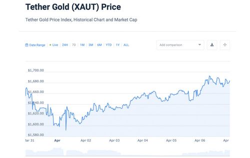 5% Over Spot: Gold-Backed Tokens Tether Gold and Digix Sell for Higher Premiums