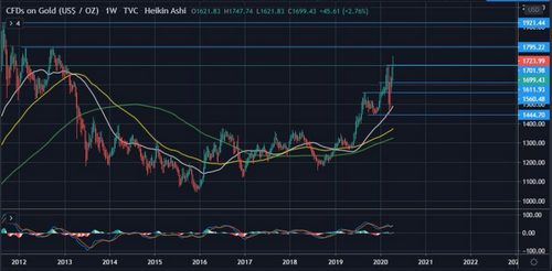 Gold is On Track to Retest 2011 Highs of $1,900 as BTC Consolidates
