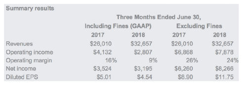 Google posts Q2 revenue of $32.7 billion, beats on top and bottom line