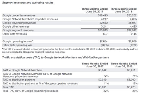 Google posts Q2 revenue of $32.7 billion, beats on top and bottom line