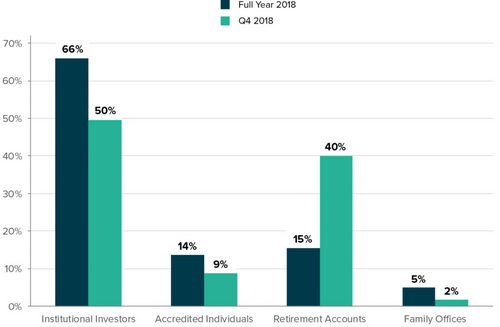 Grayscale’s 2018 Q4 Crypto, Report Indicates Institutional Investors Brought, in 66% of New Capital