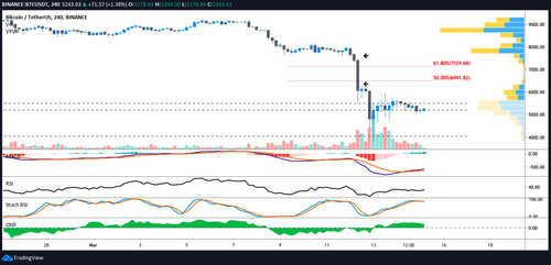 BTC USDT 4-hour chart