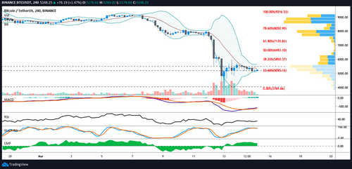 Grips Markets Despite Oversold Bitcoin Price Metrics