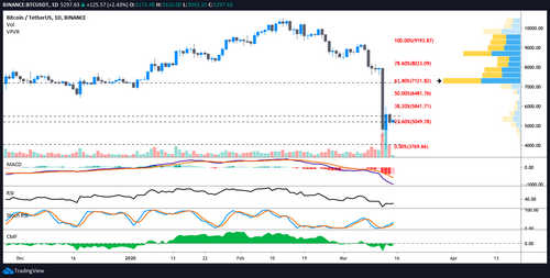 BTC USDT daily chart