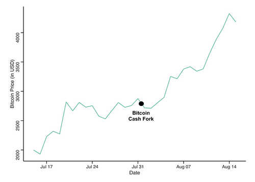 Bitcoin Price during July and August 2017. Source: Coinmarketcap.com