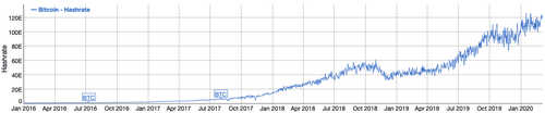 Hash Rate (quintillion hashes per second) from Jan. 2016 - Mar. 2020. Source: Bitinfocharts