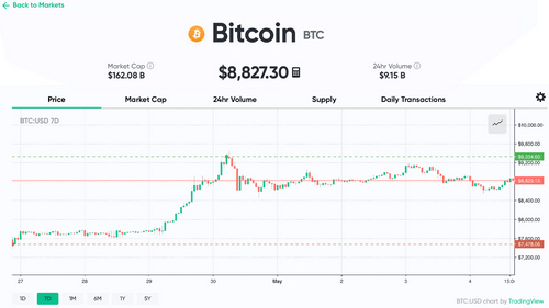 7 Days Left Until the Great Bitcoin Halving: Hashrate Jumps Over 140 Exahash, Miner's Hoard