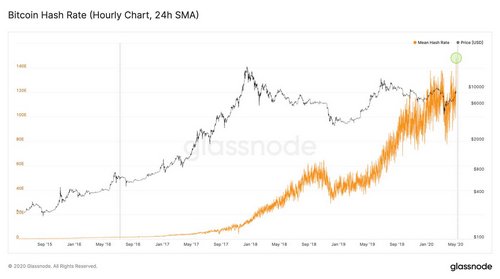 7 Days Left Until the Great Bitcoin Halving: Hashrate Jumps Over 140 Exahash, Miner's Hoard