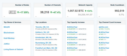Here’s why The Bitcoin Lightning Network Capacity Exceeds $4.2 million
