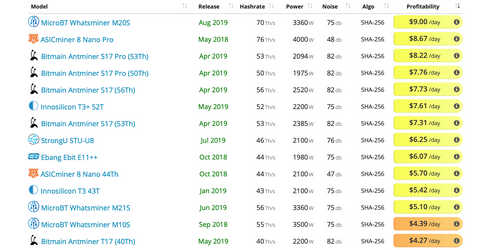 High-Powered Mining Rigs Drive Bitcoin’s Accelerating Hashrate