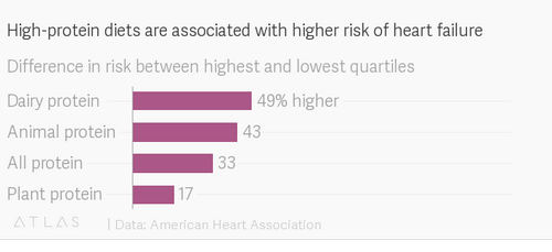 High-protein diets are linked to heightened risk for heart disease, even for vegetarians