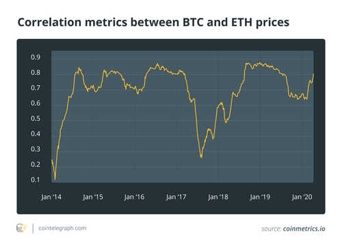 How Closely Does ETH Follow BTC?