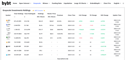 How much cryptocurrency do the largest institutional investors have?