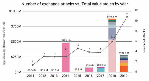 Drawbacks of Cryptocurrency Exchanges - How Non-Custodial Services Are the Solution