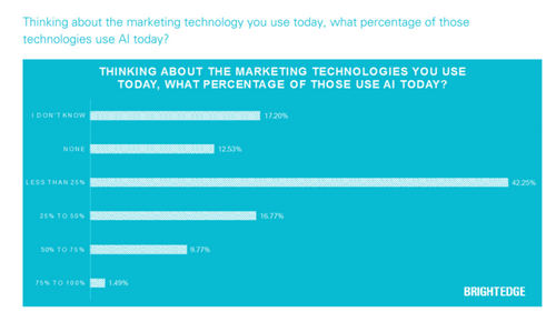 How the acceleration of AI will drive digital transformation: Automation and personalization