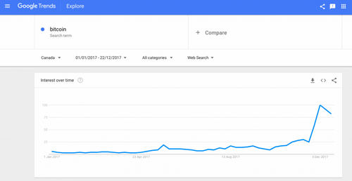 Google Trends Canada