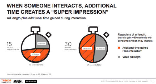 How to make interactive video creative work for your brand