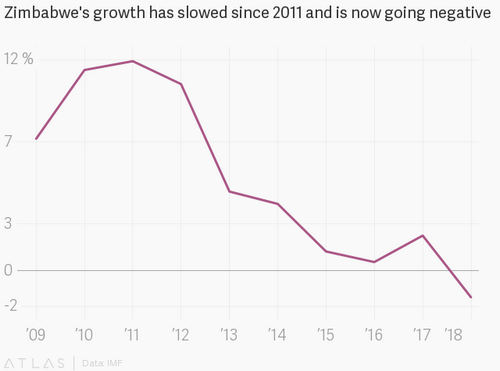 How Zimbabwe gets out of its economic nightmare