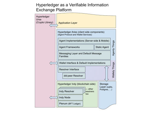 Hyperledger Announces Aries, a Toolkit for Blockchain-Based Identity Management
