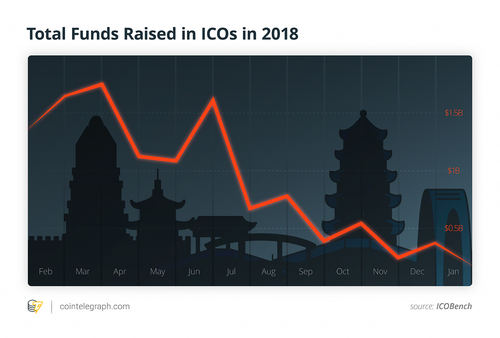 ICO Market Decline, Trend Toward Compliance, and Other Takeaways