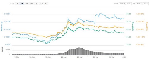 ICON to EOS: 3 Cryptos Are Leading the Market Recovery