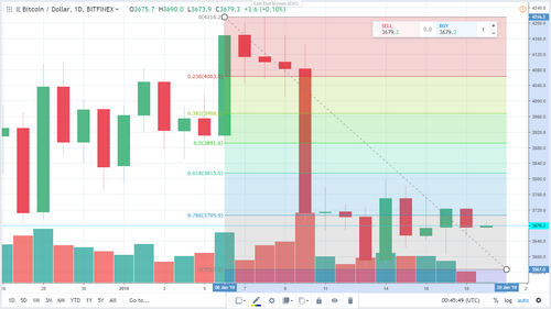 If Bitcoin Breaks 3700 USD, It Could Boost the Crypto Markets