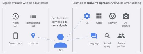 If you’re not updating ROAS and CPA targets frequently, you’re missing out