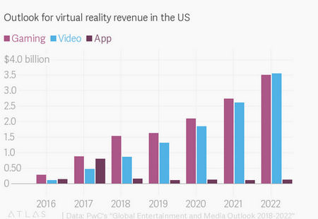 In five years, VR could be as big in the US as Netflix