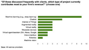 In XD Providers’ Emerging Technology Work, Machine Learning And Chatbots Mature Fastest