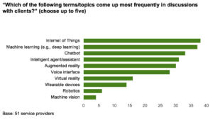 In XD Providers’ Emerging Technology Work, Machine Learning And Chatbots Mature Fastest