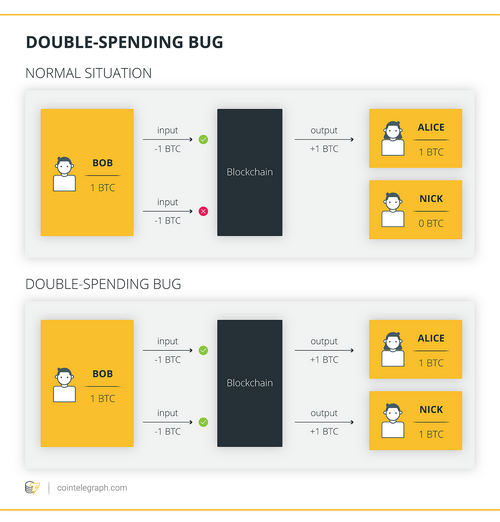 Inflation Bug Still a Danger to More Than Half of All Bitcoin Full Nodes