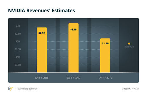 NVIDIA Revenues' Estimates