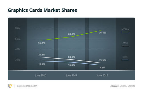 Graphics Cards Market Shares