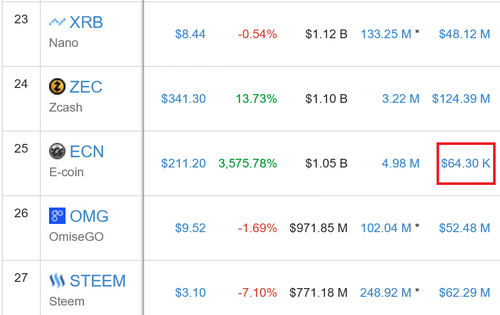 E-coin Pump And Dump Scheme