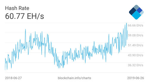 It’s Now Harder to Mine Bitcoin Than Ever Before